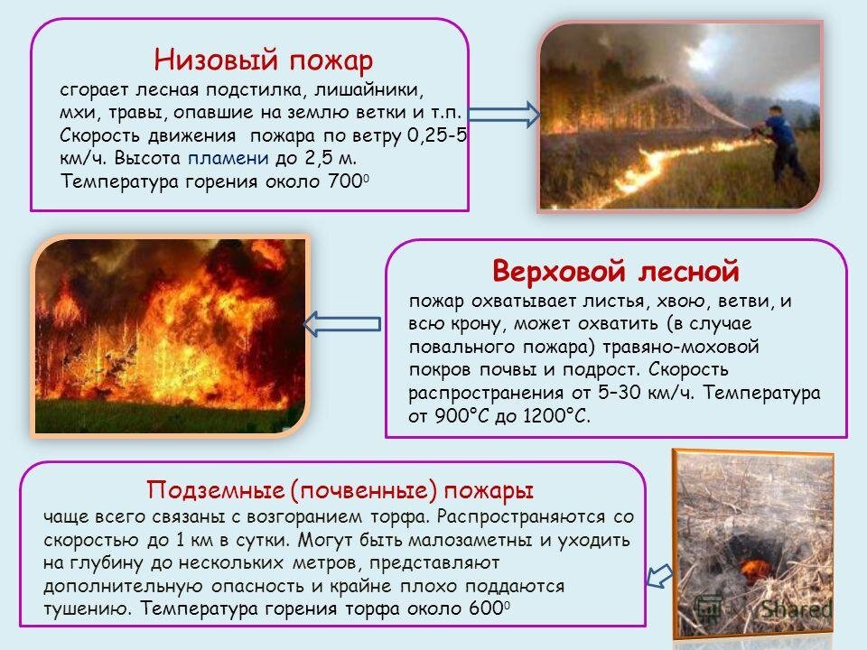 Презентация виды пожаров и их причины