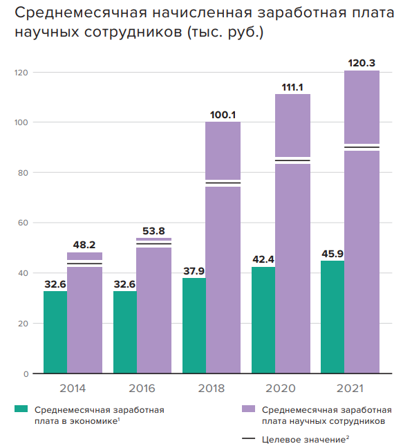Средняя начисленная заработная плата научных сотрудников. 
Источник: Российская наука в цифрах: 2023 / В. В. Власова, Л. М. Гохберг, К. А. Дитковский и др.; Нац. исслед. ун-т «Высшая школа экономики». – М. : НИУ ВШЭ, 2023. – 48 с. – 200 экз. – ISBN 978-5-7598-2768-9 (в обл.).