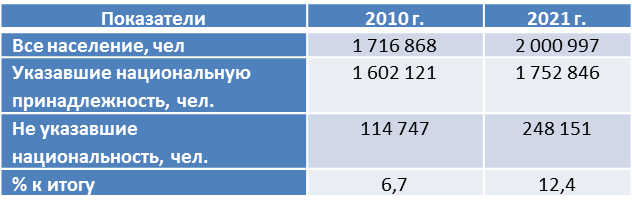 Здесь и далее составлено автором