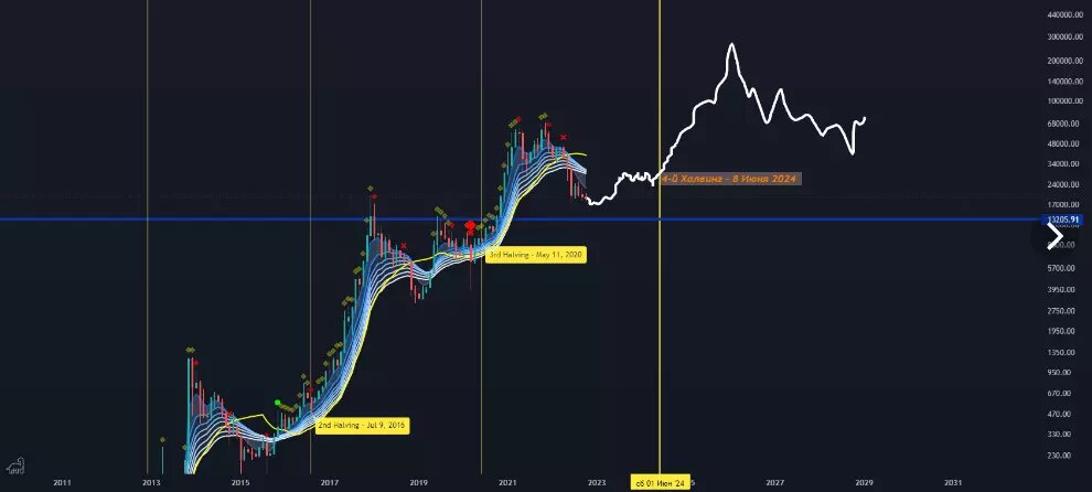Как халвинг влияет на цену BTC. Какие возможности это дает и когда ждать следующий халвинг.