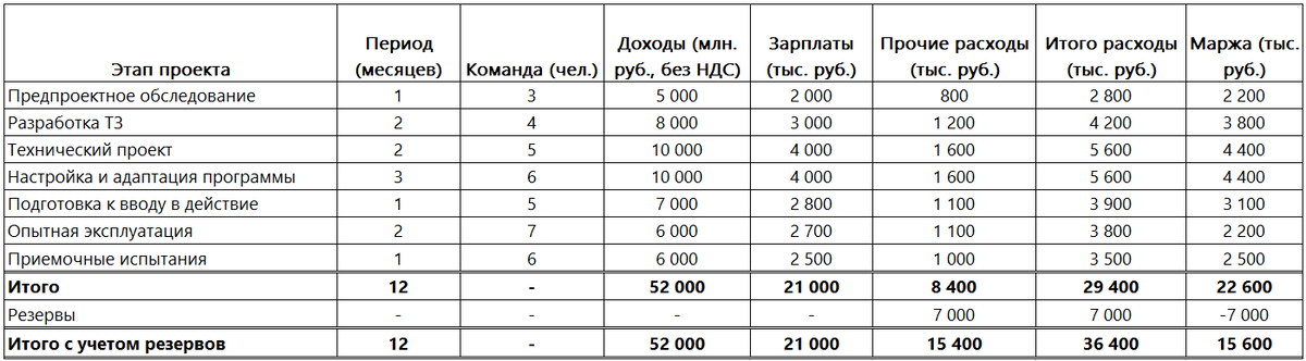 Пример БДР проекта