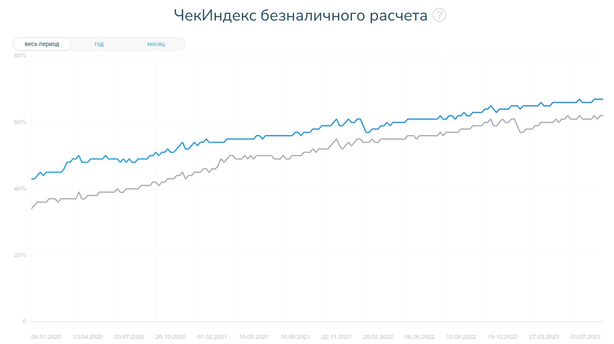 Сравнение год к году