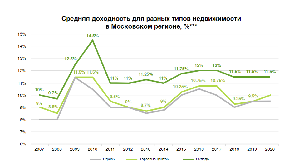 Сравнение доходности для складов, торговых центров и офисов