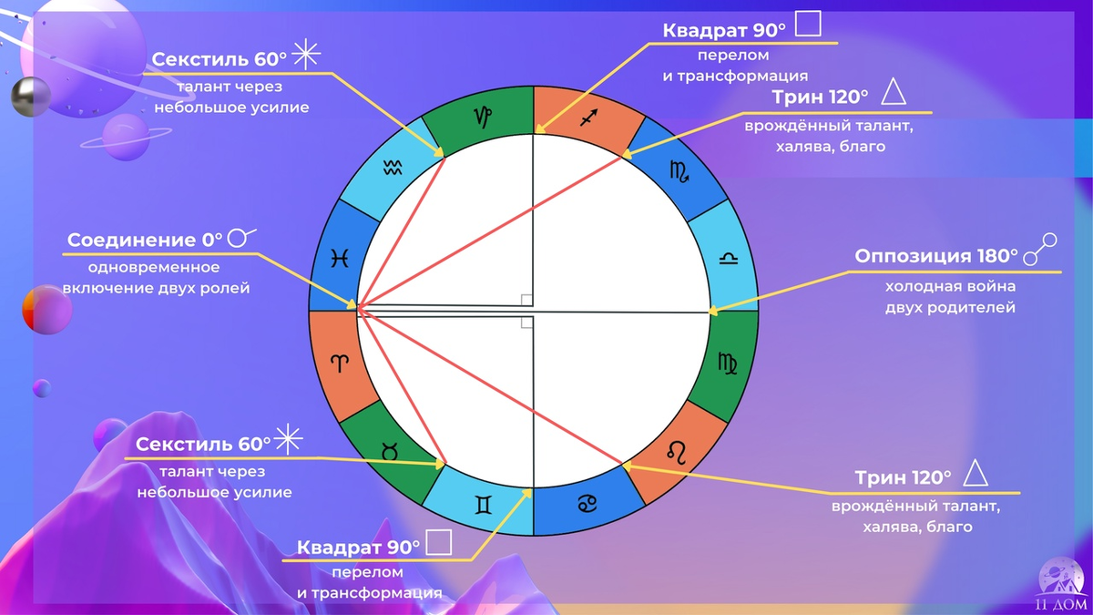 Обучение астрологии - часть 1 | ⭐Школа Астрологии Катерины Дятловой - 11 Дом  | Дзен