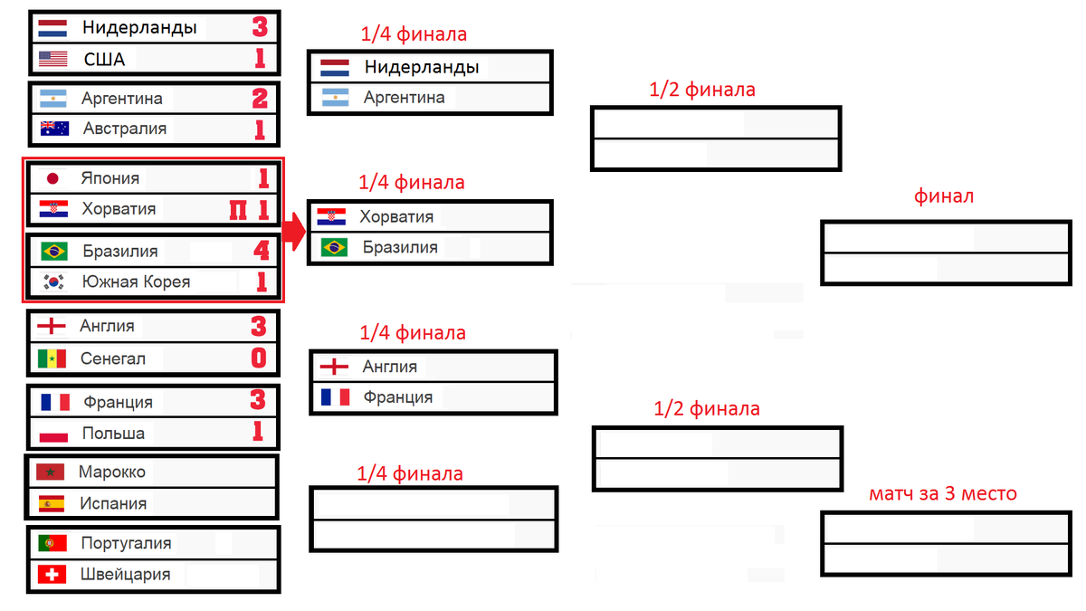 ЧМ 2022. Кто в ¼? Япония – Хорватия. Бразилия – Южная Корея. | Алекс  Спортивный * Футбол | Дзен
