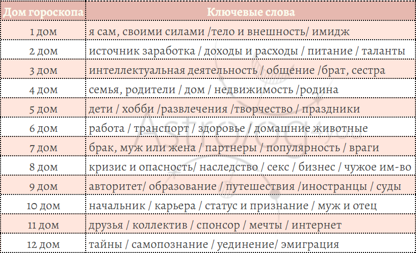 Управитель 4 дома в домах гороскопа