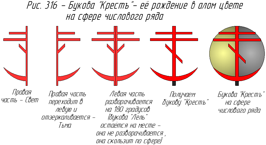 Рождение буковы "Крестъ".