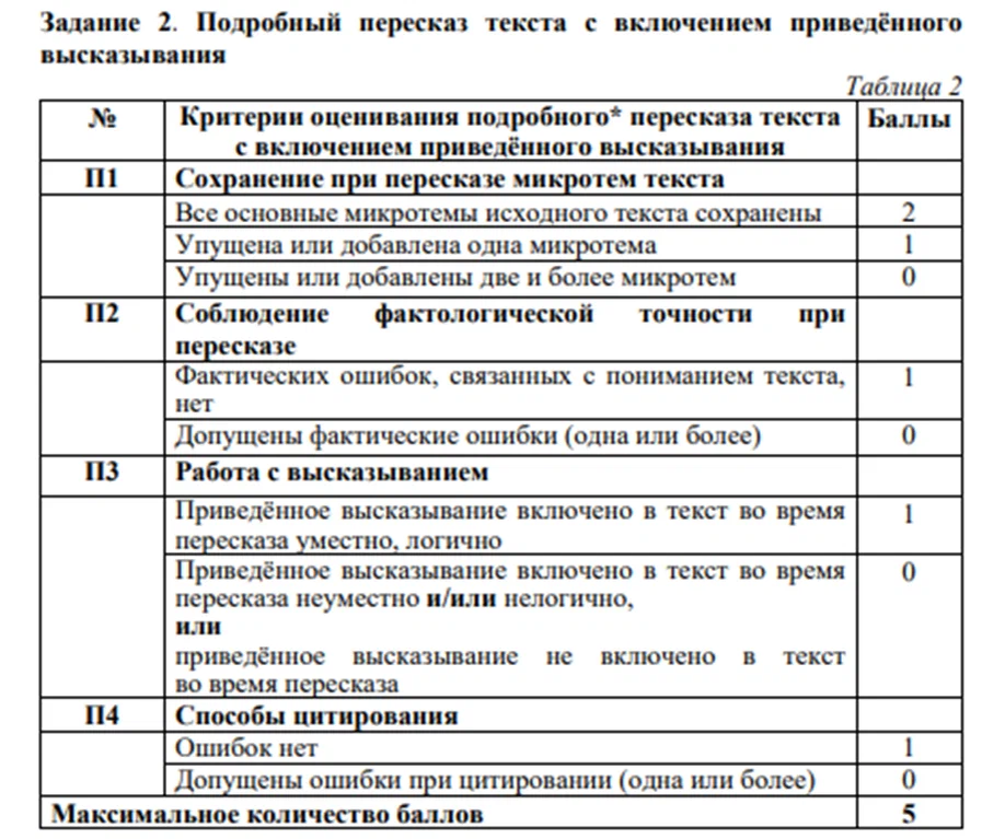 Критерии оценивания сочинения ЕГЭ 2022 таблица. Оценивание устного собеседования по русскому языку 9 класс. Критерии ОГЭ собеседование 2022 оценивания. Критерии оценивания ОГЭ устное собеседование по русскому языку.