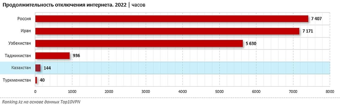    Продолжительность блокировок интернета в разных странах.:ranking.kz