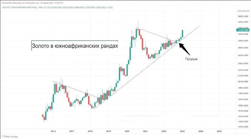 Как сделать инвестиции в золото выгодными проект