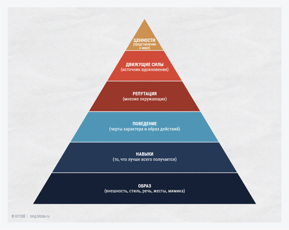 Пирамида личного бренда Дженнифер Холлоуэй
