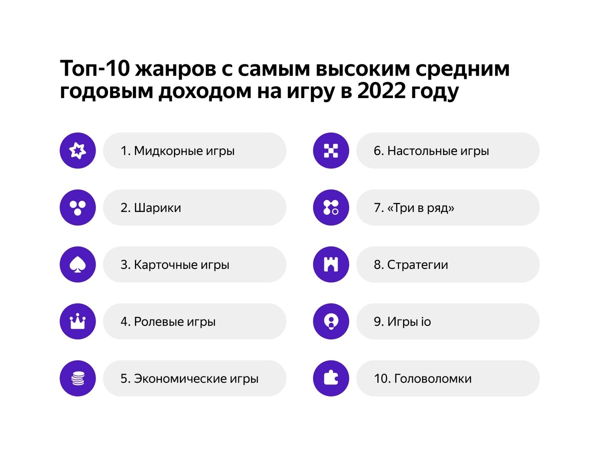 Яндекс Игры подвели итоги 2022 года: рост доходов разработчиков в 2,6 раза  | GoHa.Ru | Дзен