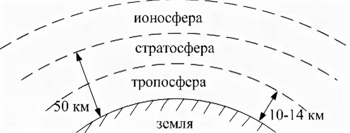 Нижняя ионосфера. Ионосфера земли схема. Слои атмосферы земли ионосфера. Ионосфера земли строение. Строение атмосферы ионосфера.