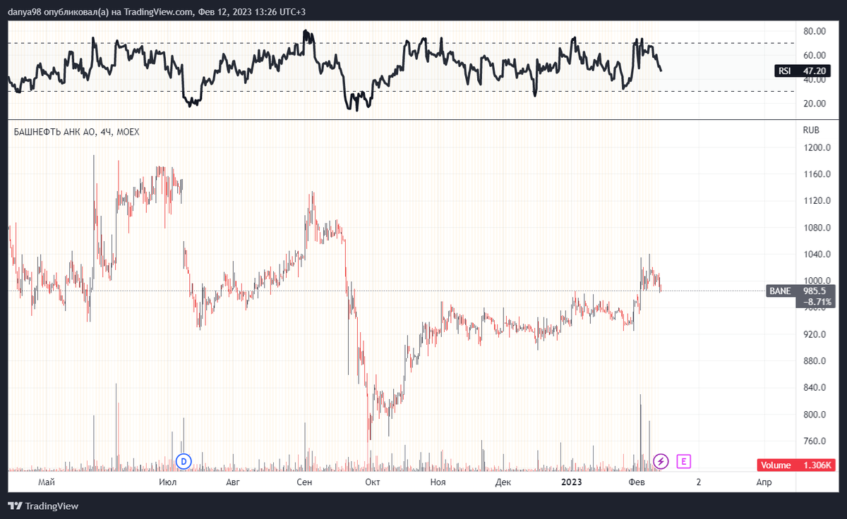 График Башнефти