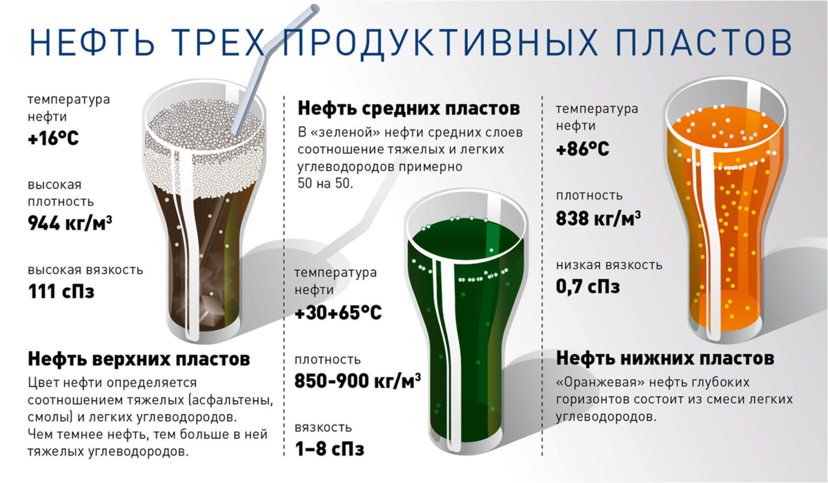 Какие виды нефти. Цвет нефти. Бесцветная нефть. Какого цвета нефть. От чего зависит цвет нефти.