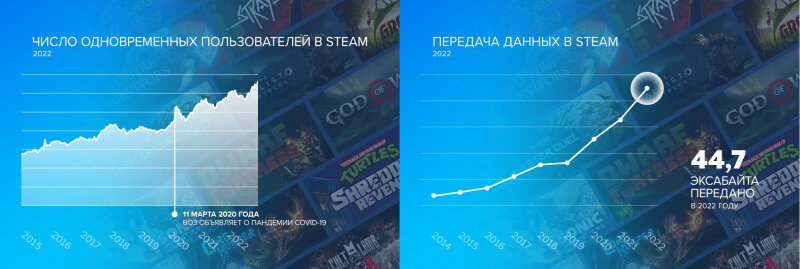  📷    44,7 Эбайт сопоставимы с загрузкой каждым из 8 млрд людей на Земле игры размером в 5,5 Гбайт