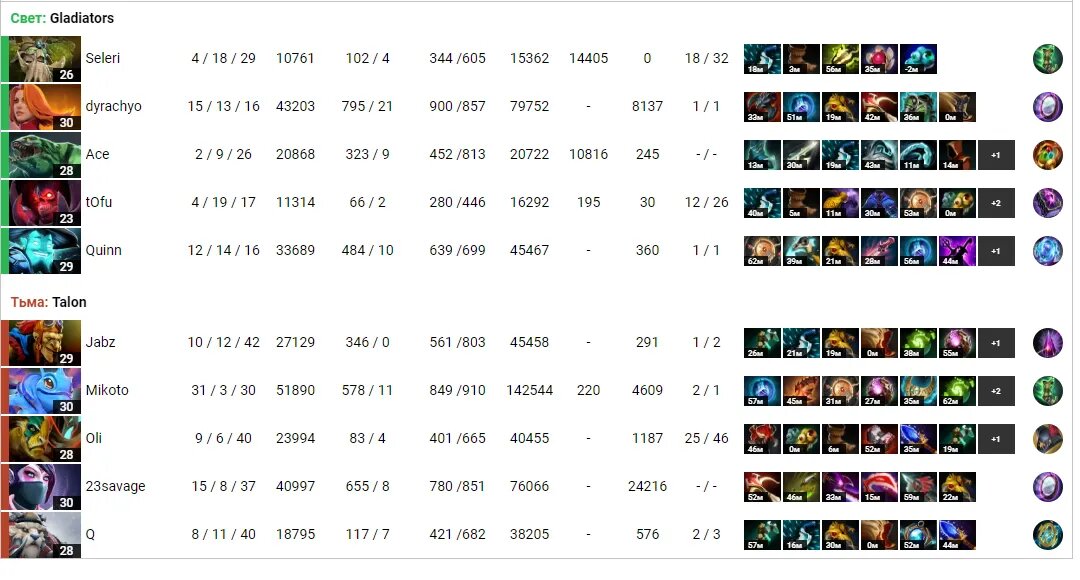Итоги второй карты в матче Talon Esports — Gladiators   📷
