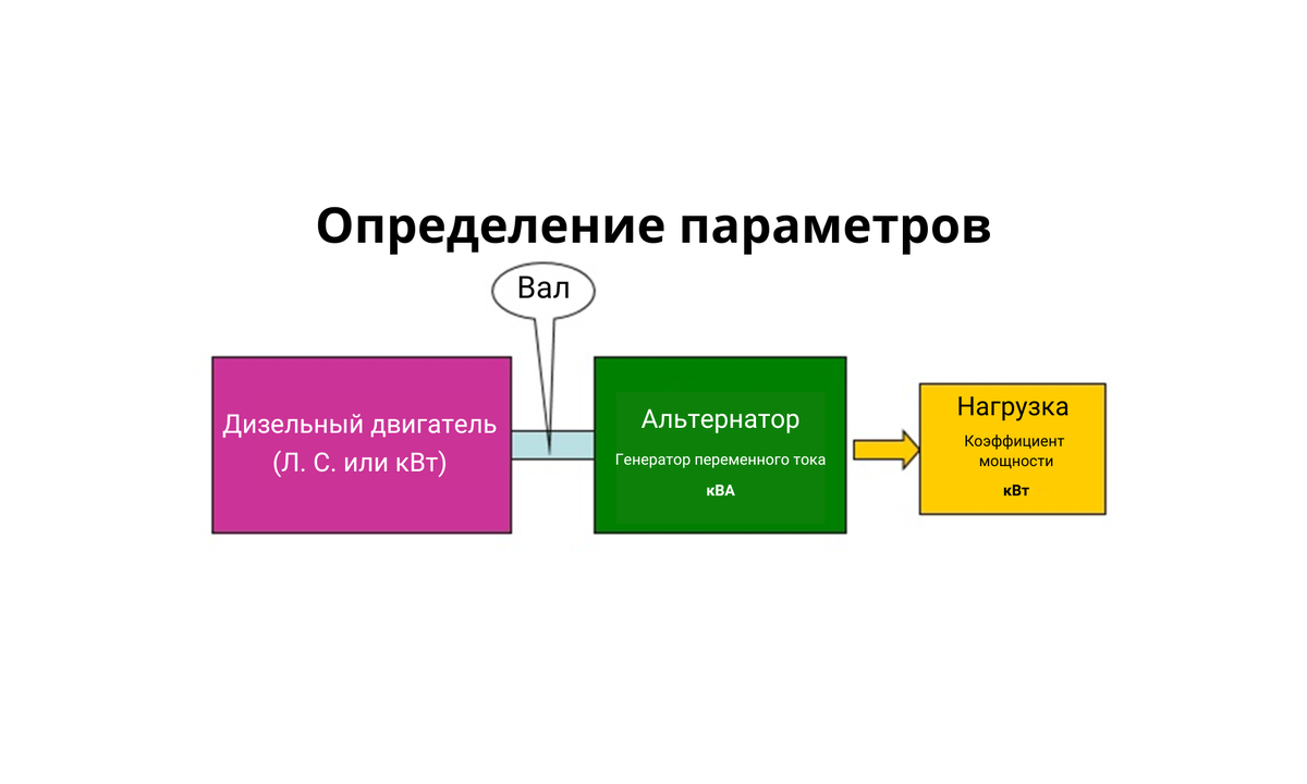 Выбор мощности и характеристик дизельного генератора | Арктика - дизельные  генераторы и трансформаторы | Дзен