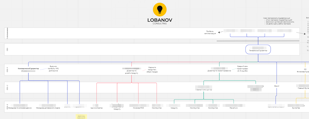 Как 🔴НЕ надо рисовать организационную структуру компании