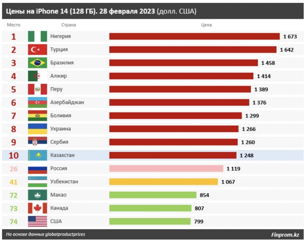    Фото: Finprom.kz. Цены на iPhone 14 (128 ГБ). 28 февраля 2023 (долл. США) Эрлен Абдулманов