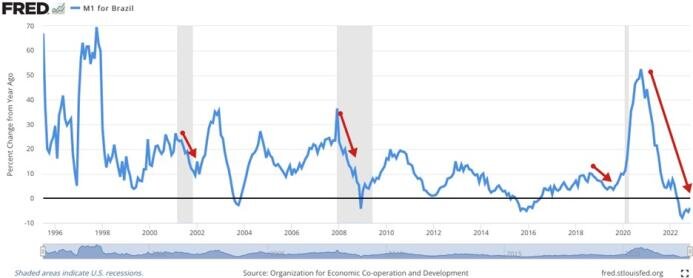 Денежная масса в Бразилии