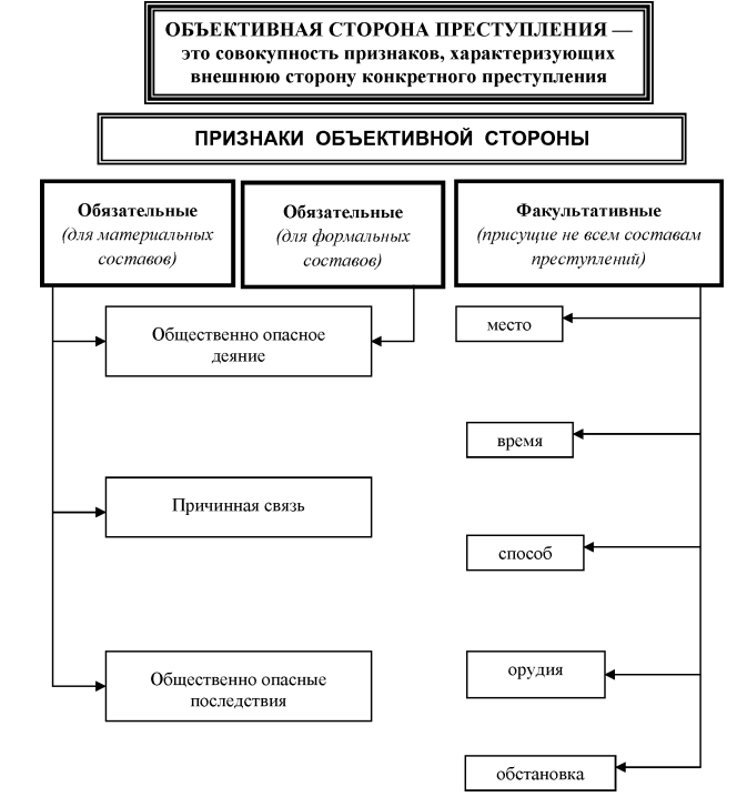 Объективная сторона это