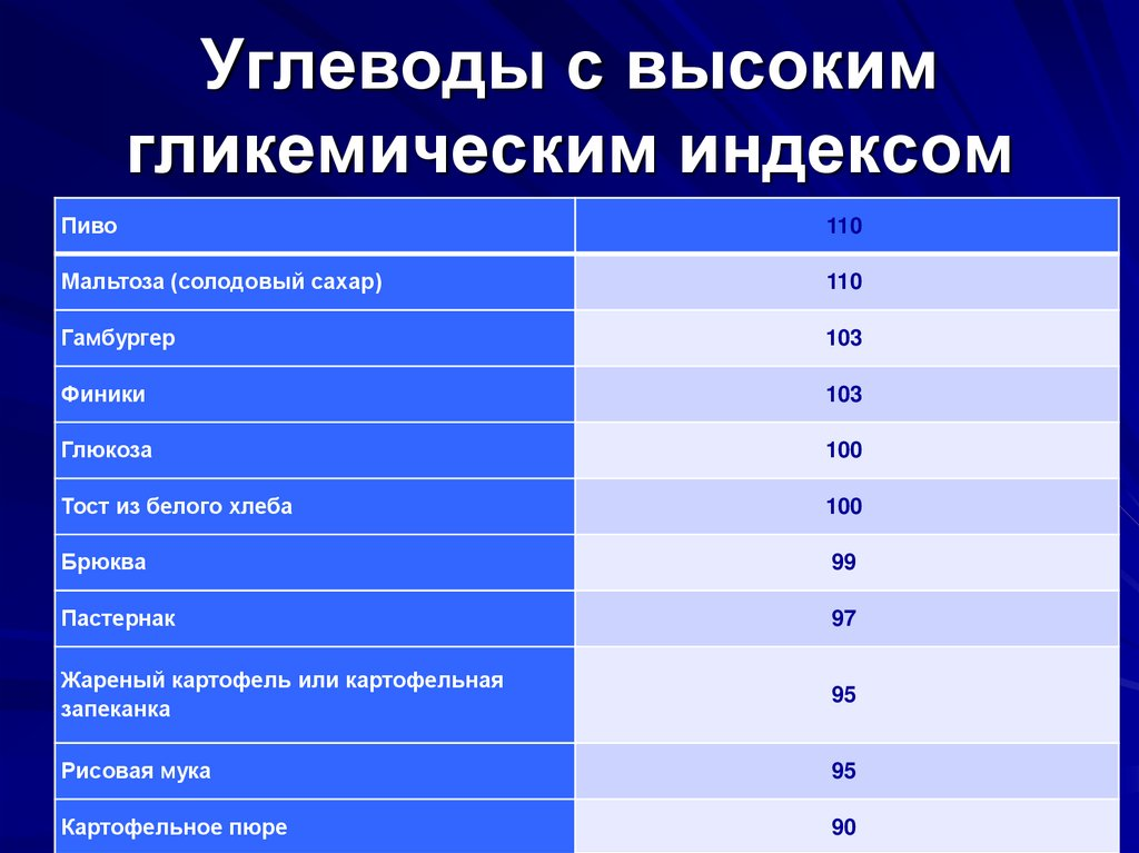 Список индексов. Продуктов с высоким гликемическим индексом. Продукты с высоким гликемическим индексом. Продукты с высоким ги. Продукты с высоким гликемическим индексом таблица