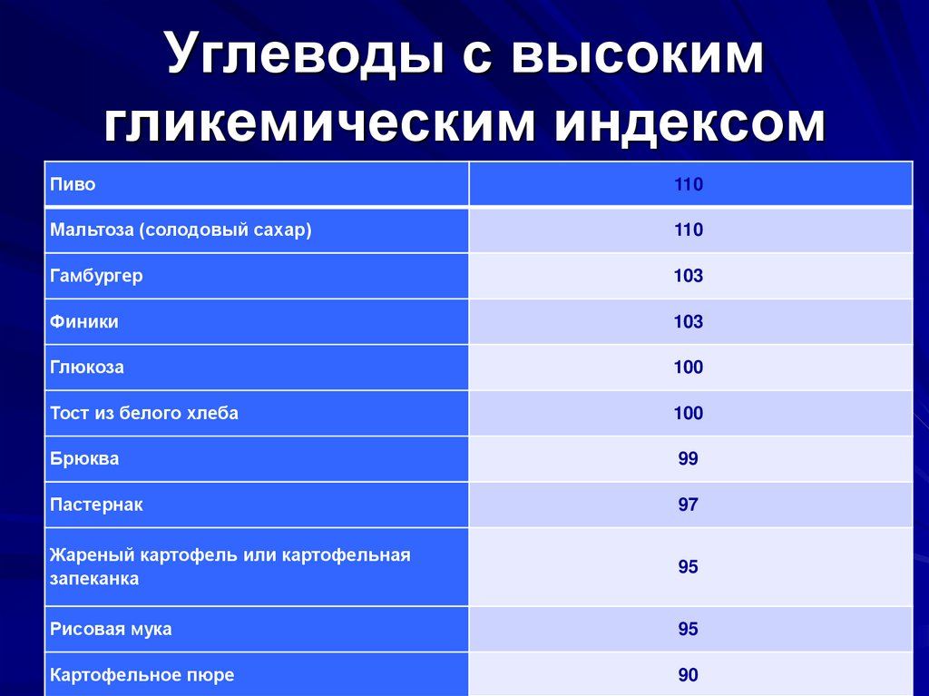 Баллы углеводов. Продуктов с высоким гликемическим индексом. Продукты с высоким гликемическим индексом. Продукты с высоким ги. Продукты с высоким гликемическим индексом таблица.