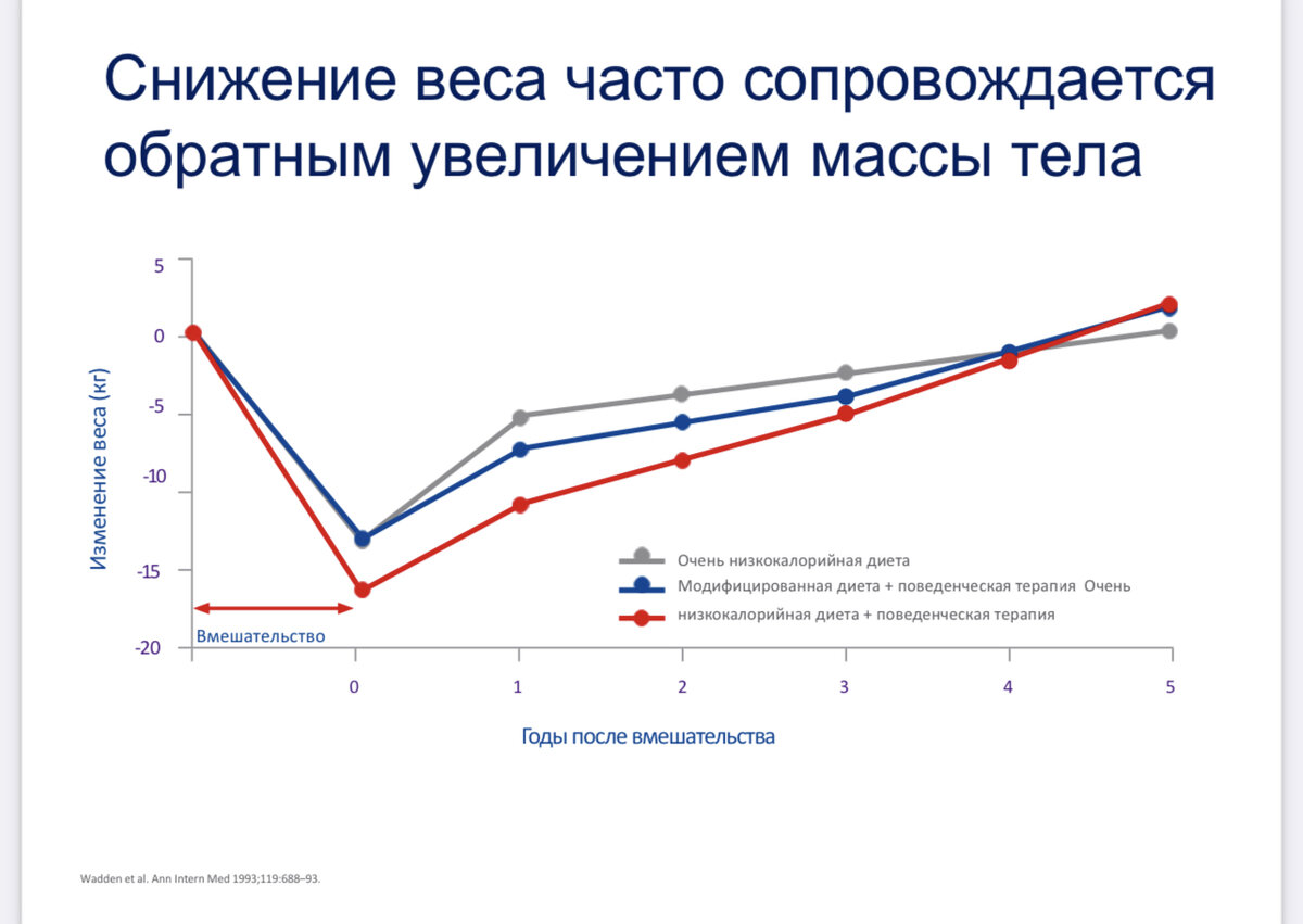 95% кто снижал ВЕС когда либо в течение 2 х лет по статистике вернут его  обратно! Разбираемся в статье почему так происходит. | @doctor_alehina Врач  диетолог Анна Алехина | Дзен