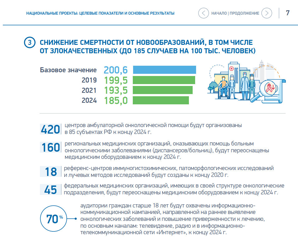Согласно паспорту национального проекта здравоохранение целевой показатель