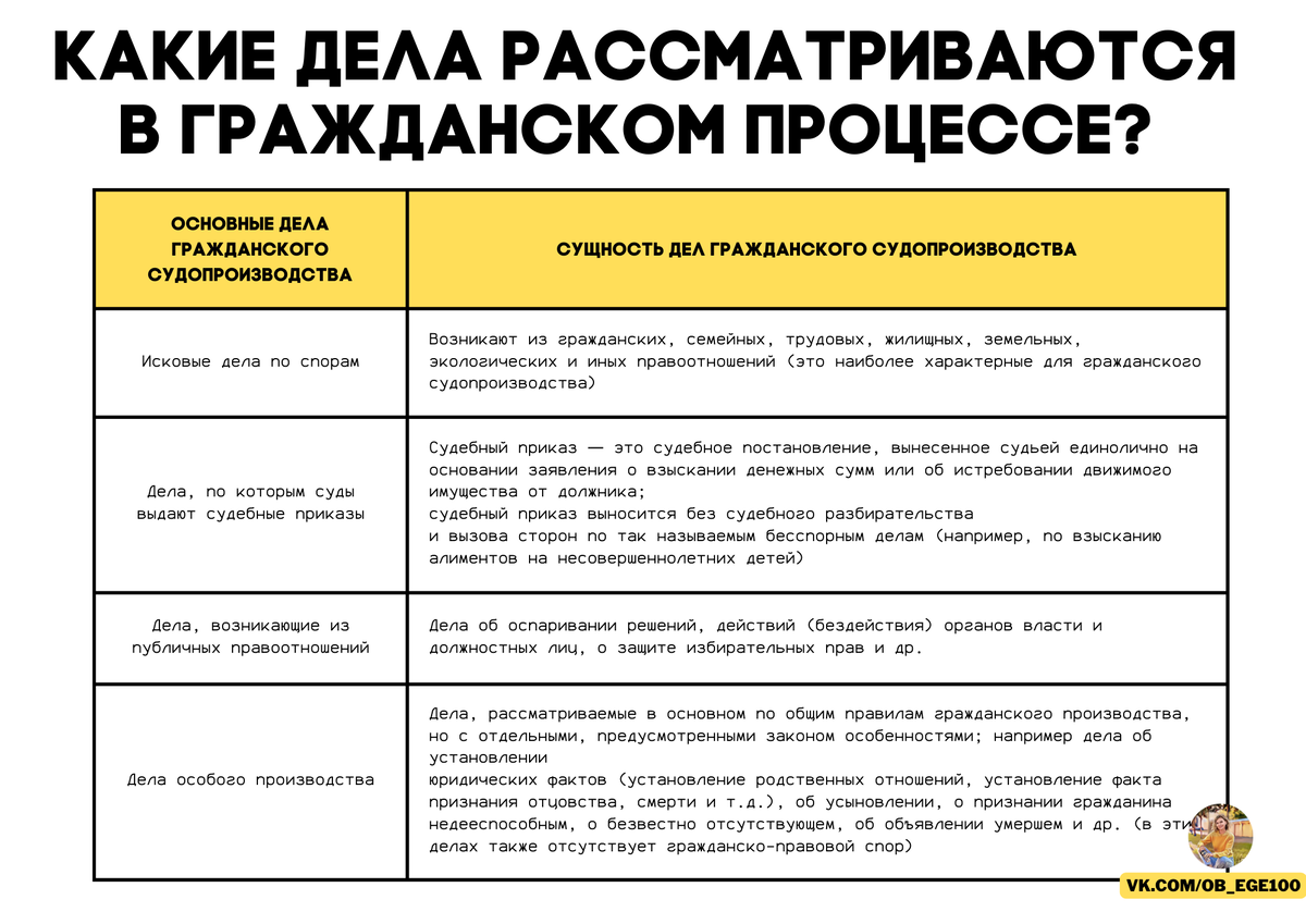 Этапы уголовного процесса егэ. Гражданское судопроизводство егэ. Правила и принципы гражданского процесса. Принципы гражданского судопроизводства егэ. Процессуальное право план.