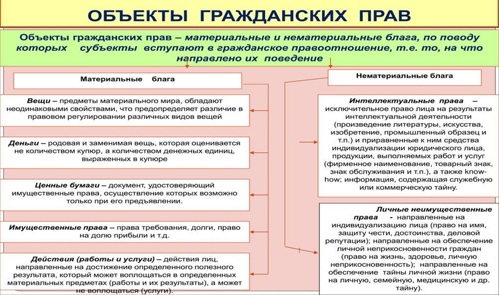 ПРЕДМЕТ И СИСТЕМА ГРАЖДАНСКОГО ПРАВА