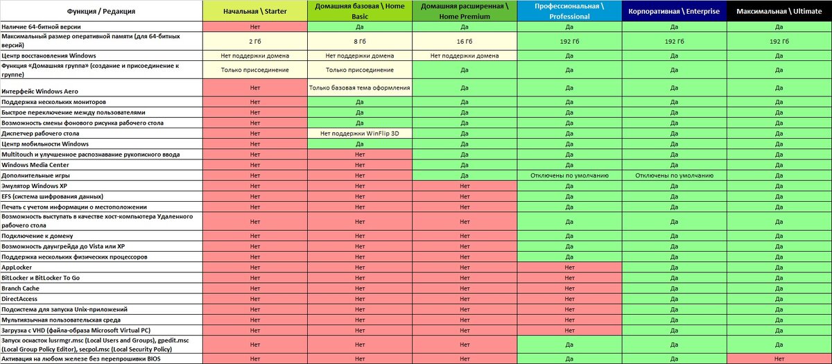 Таблица редакциq ОС Windows 10