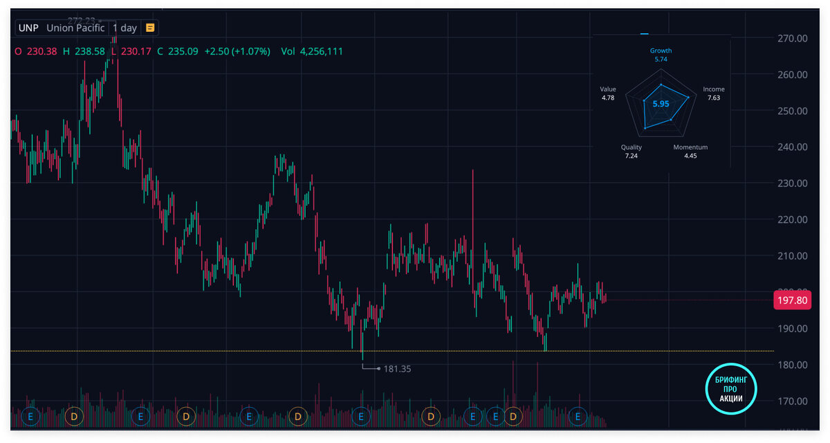 График акции UNP