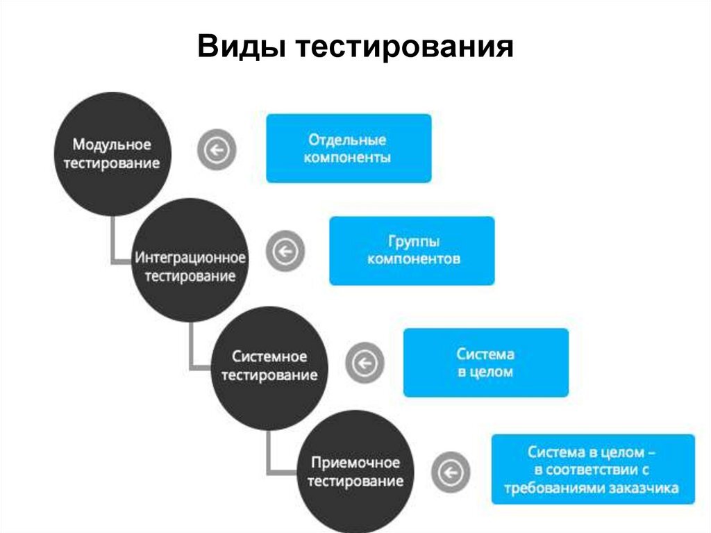 Тест в виде схемы