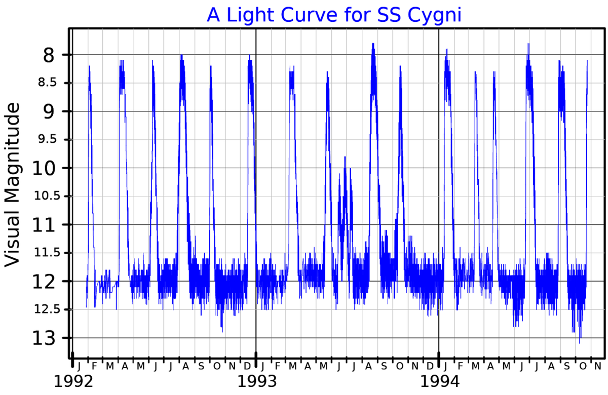 Кривая блеска SS Cygni в полосе AV, построенная по данным AAVSO By PopePompus - Own work, CC BY-SA 4.0