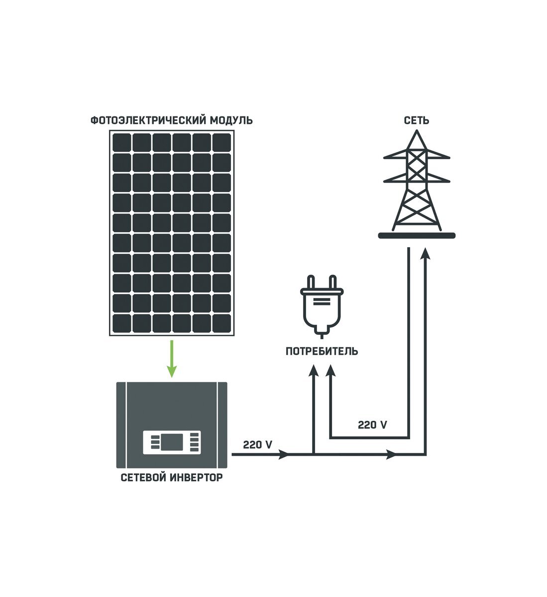 Как правильно выбрать сетевой инвертор | VoltaEnergy | Дзен