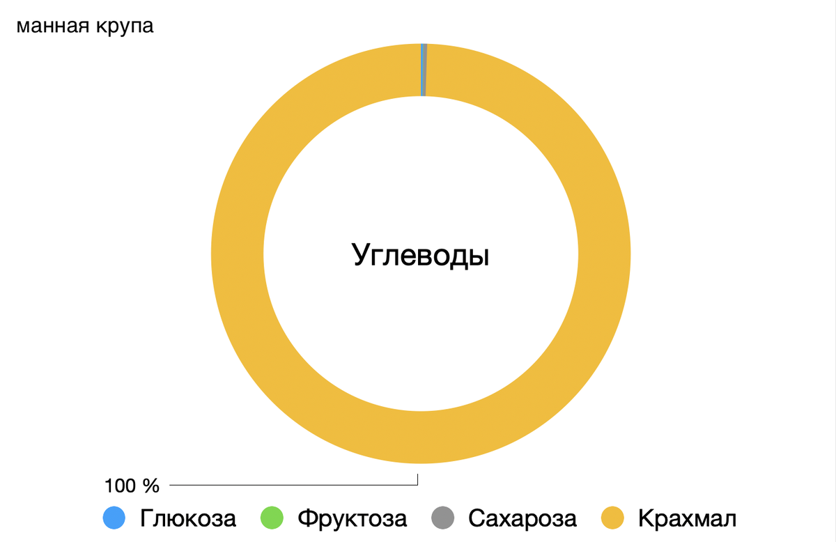 Манная крупа. Калорийность, состав, влияние на уровень сахара и инсулина в  крови. | Доктор Ольга Кузнецова | Дзен