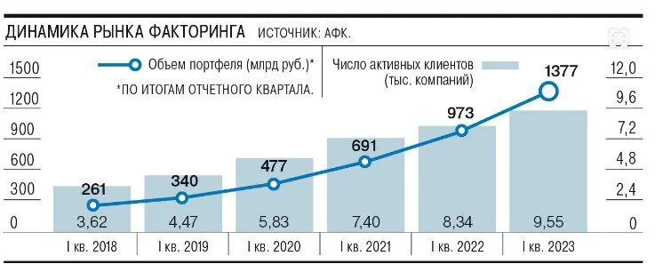 В декабре прошлого года и в марте этого года ГФН вышел на рынок биржевых облигаций, имея за спиной опыт в коммерческих, на 100 и 150 млн рублей соответственно.-2
