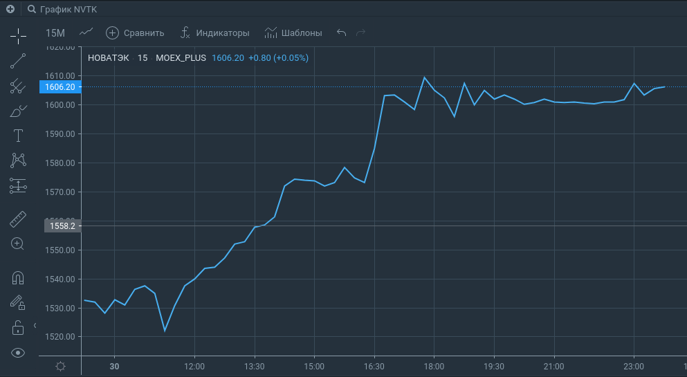 Динамика котировок акций компании Новатэк на Московской бирже за 30.06.2021 года. 