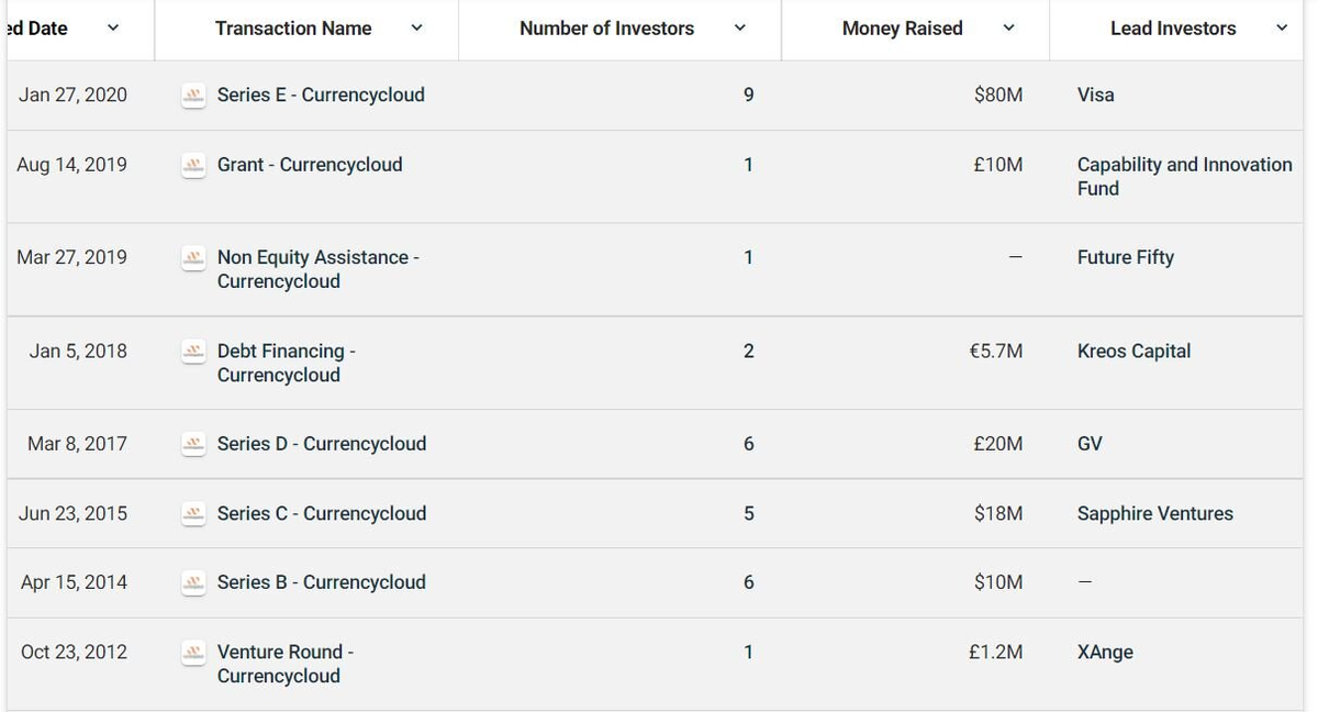 Информация о части раундов финансирования Currencycloud. Источник: CrunchBase