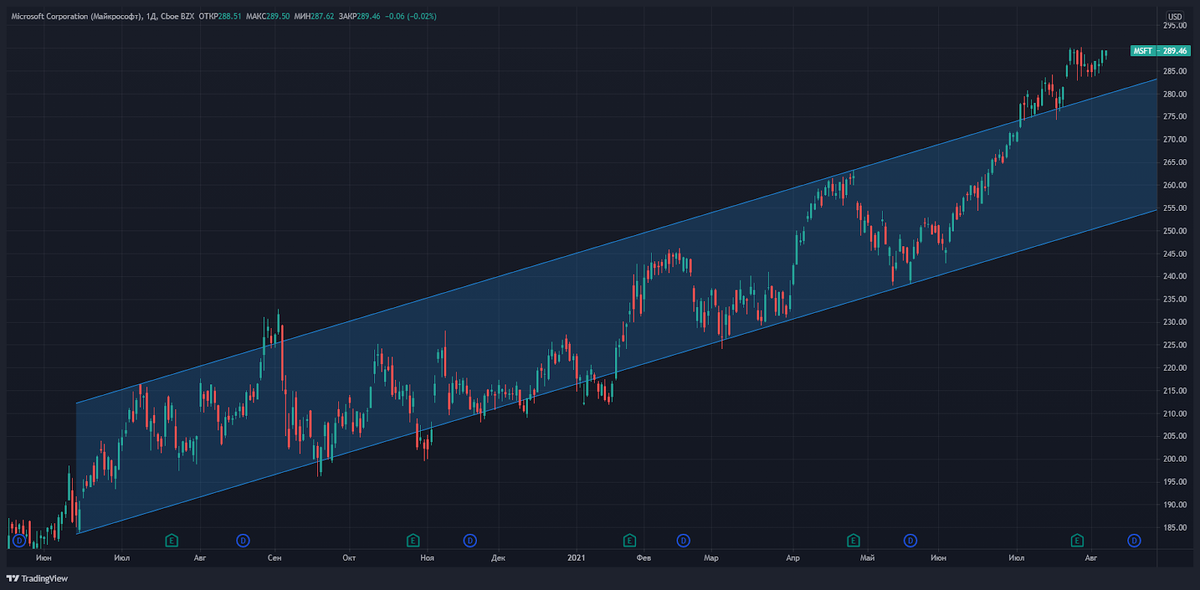 MSFT, дневной график