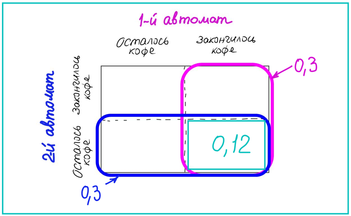 ЕГЭ математика, теория вероятностей. Одна из трудных задач про кофейные  автоматы. Как понять и как решить? | ФИЗМАТ школа, экзамены, интерес! | Дзен