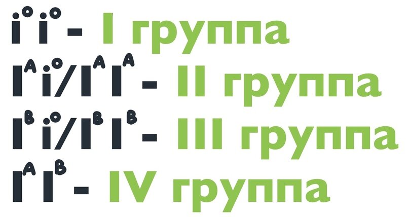 Система групп крови АВО : Основы генетики : Все про гены!