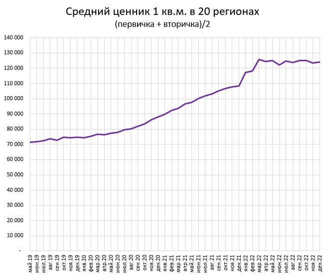Цены квартир в Декабре. Россия готовится бухать.