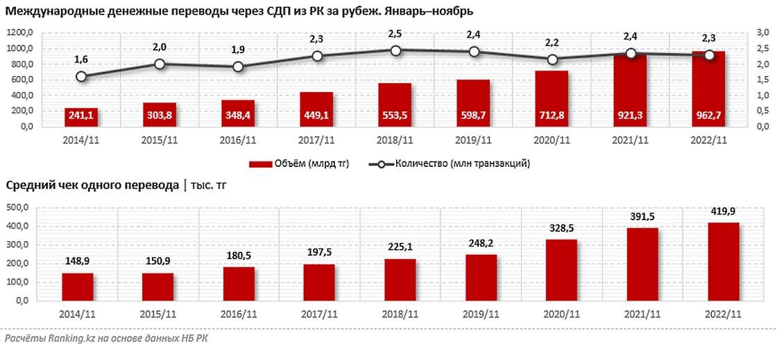    Сколько денег было отправлено из Казахстана в 2022 году.:ranking.kz