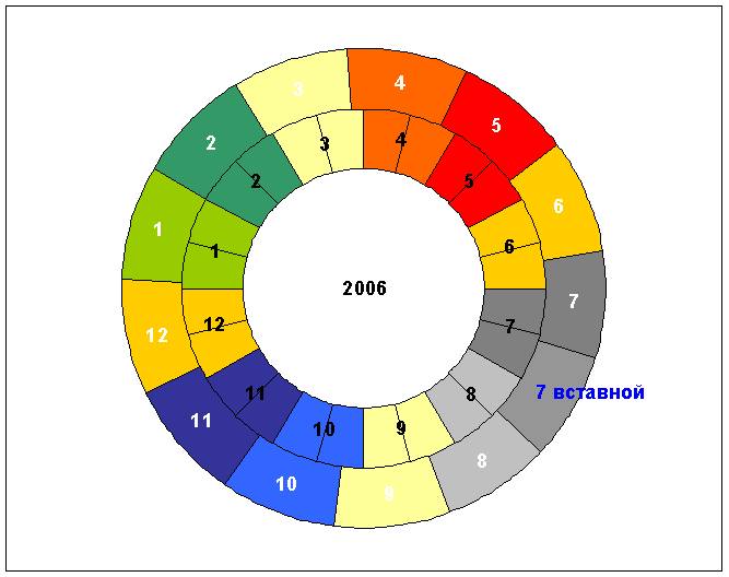 Принцип   вставки дополнительного лунного месяца (лунные месяцы обозначены белым   цветом, а прорицательные солнечные – черным)