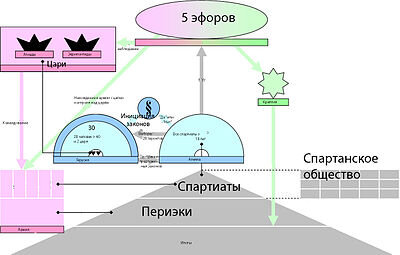 Схематическое изображение спартанского общества и государства