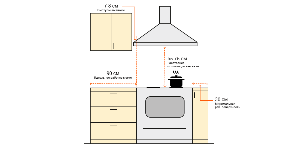 Высота газовой плиты от пола. Высота установки кухонной встраиваемой вытяжки. Схема установок вытяжка газовой плиты. Схема нормативов крепления вытяжки. Вытяжка кухонная высота установки от плиты на кухне.