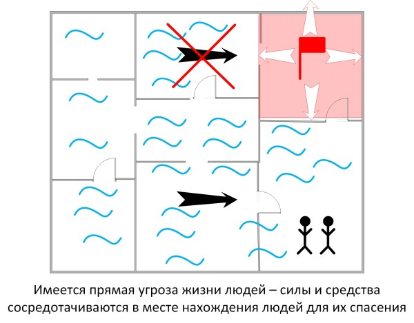 Основные условия решающего направления на пожаре. Принципы выбора решающего направления на пожаре 444. Пять принципов решающего направления на пожаре. Принципы выбора решающее направление на пожаре. Принципы определения решающего направления при тушении пожара.